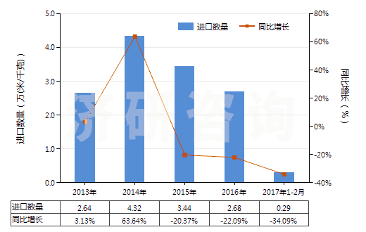 2013-2017年2月中國人造短纖＜85%與其他纖維混紡未漂或漂白布(HS55169100)進口量及增速統計